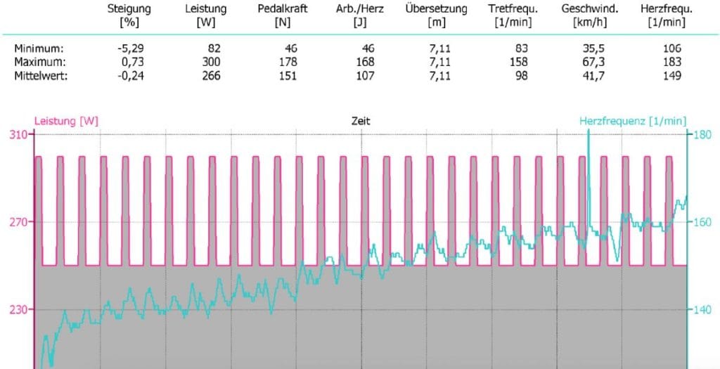 Cyclus2 Training Leistungstest