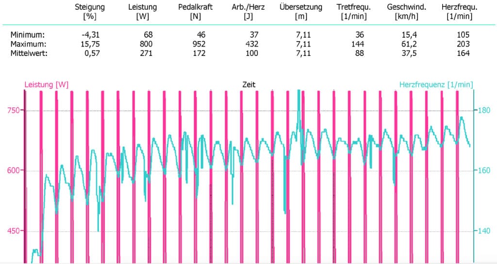 Cyclus2 Intervall-Training Leistungstest 2