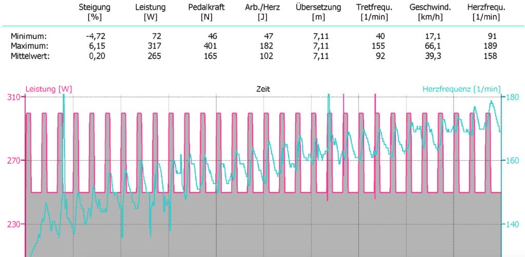 Cyclus2 Intervall-Training Leistungstest 3