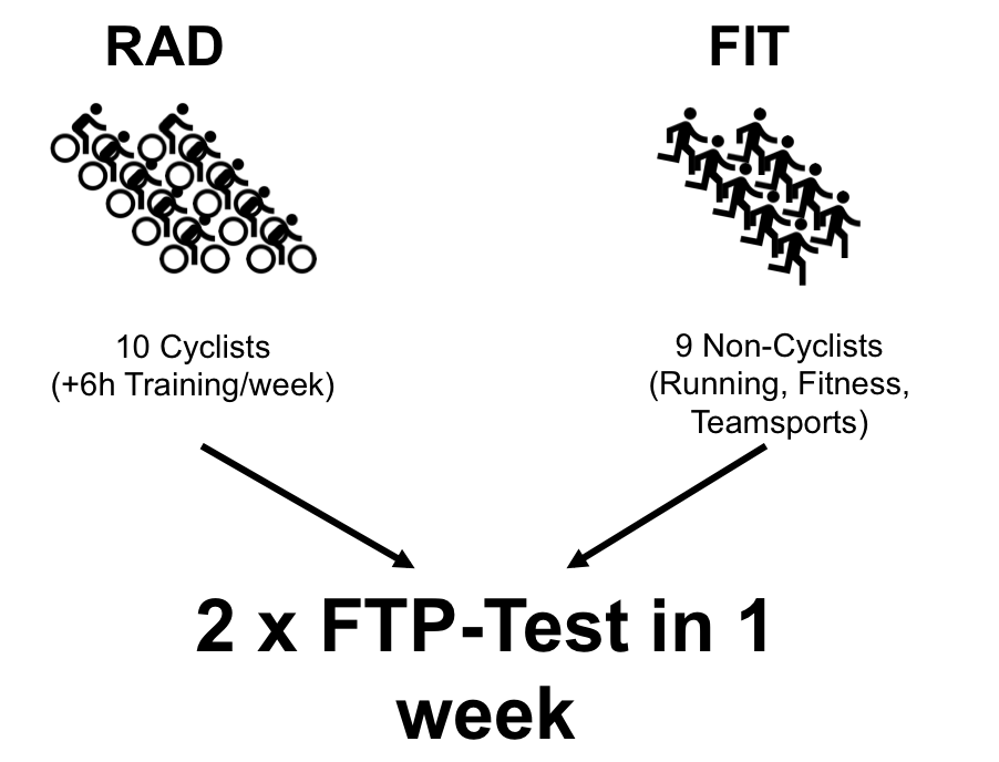 FTP Test Studie zur Genauigkeit der FTP Watt Leistung Diagnose Berlin