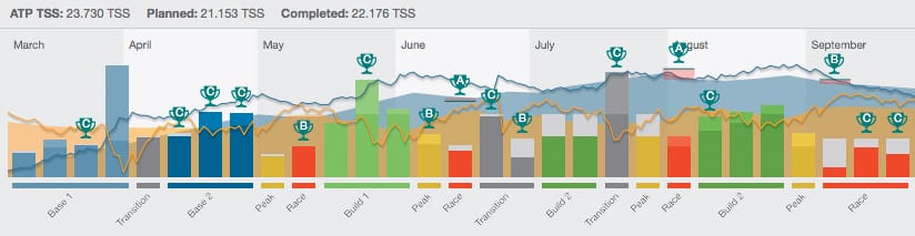 Trainingsplan erstellen mit TrainingPeaks ATP-Funktion