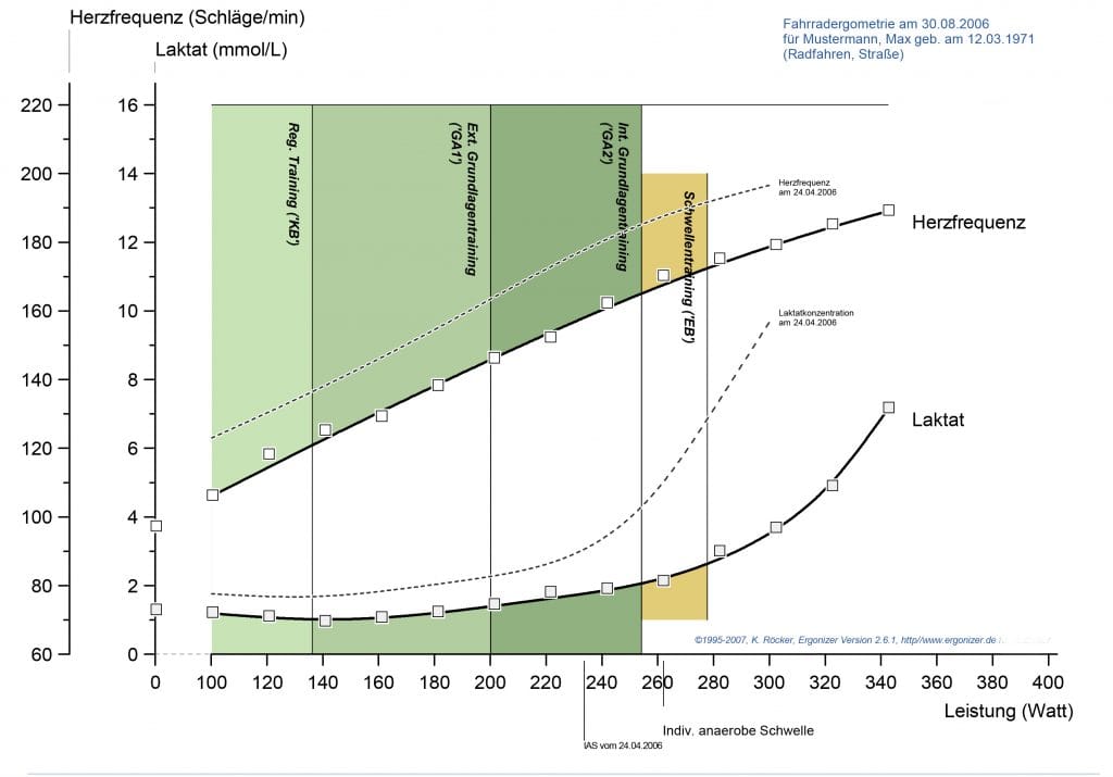 Laktattest Rad Beispielauswertung