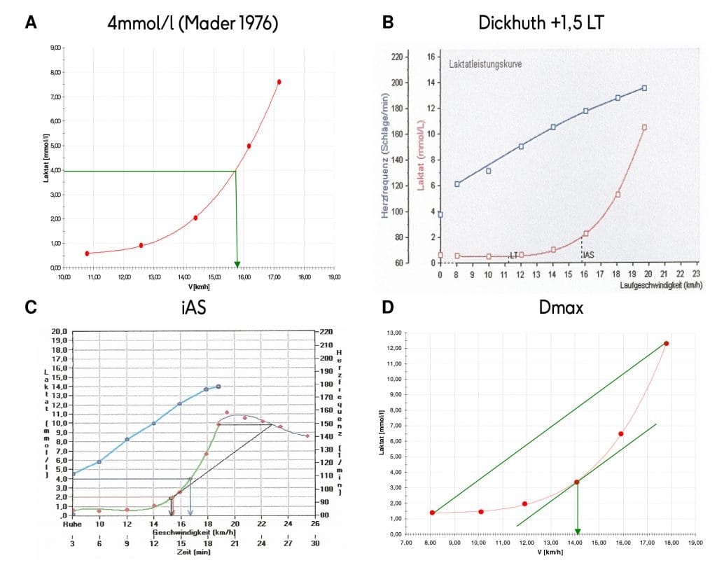 Laktattest Schwellenkonzepte im Vergleich
