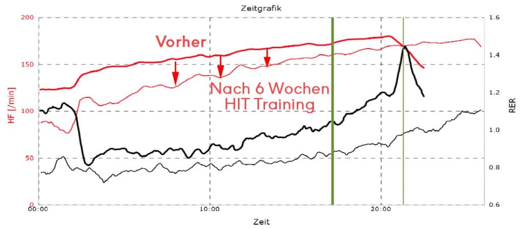 Fettverbrennung Puls nach 6 Wochen HIT Training