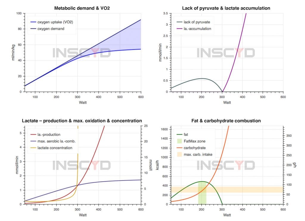 Physiologisches Profiling mit Inscyd